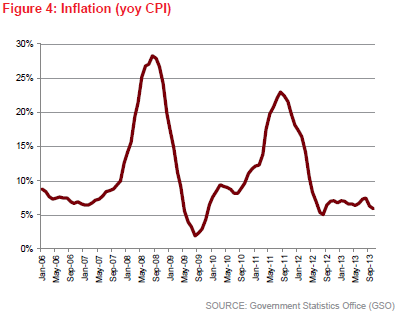 Vietnam: Inflation (YoY CPI)