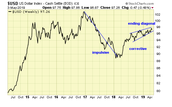 USD Weekly Chart