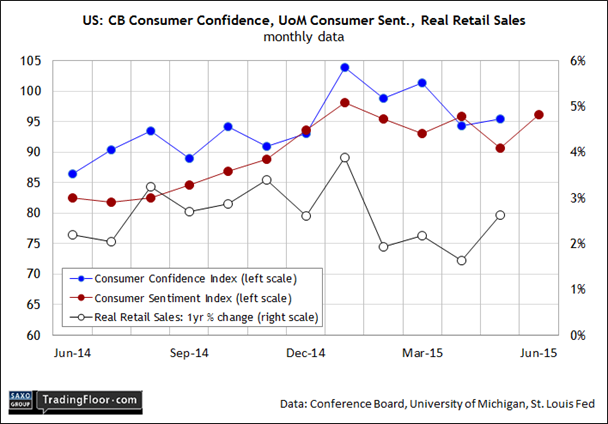 US: CB Consumer Confidence, UoM Sentiment and Retail Sales