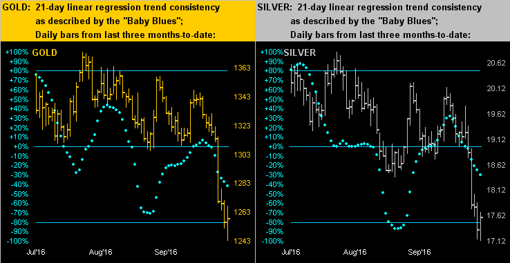 Gold & Silver 21 Day Linear Regression Trend Charts
