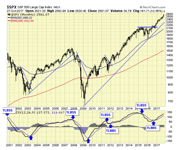 SPX Monthly Chart