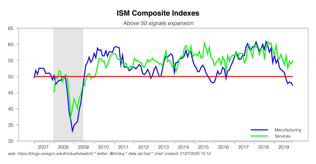 ISM Composite Indexes