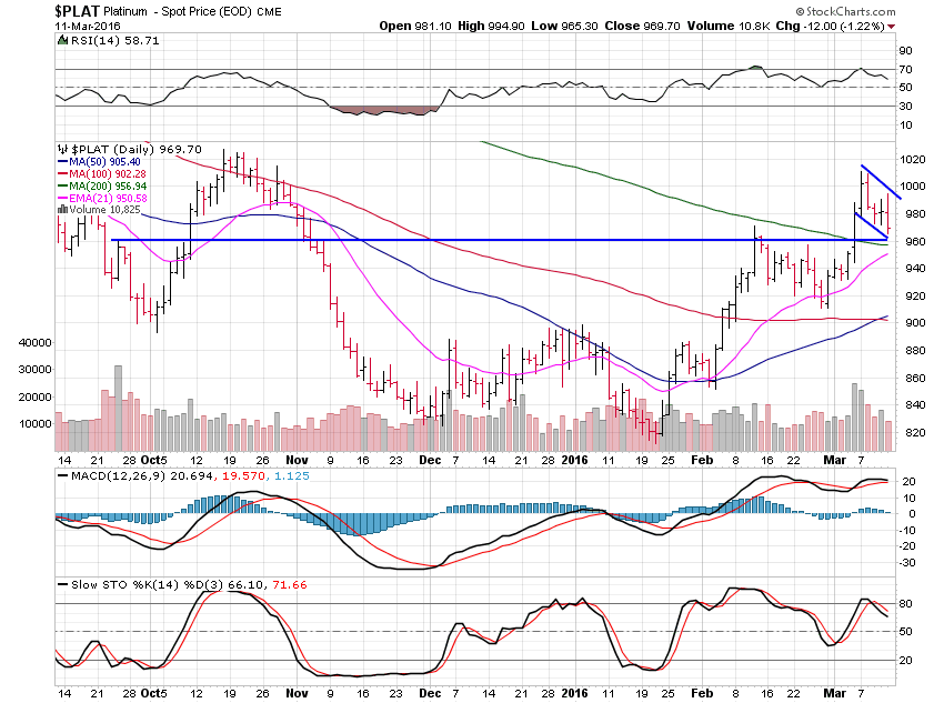 Platinum Daily Chart