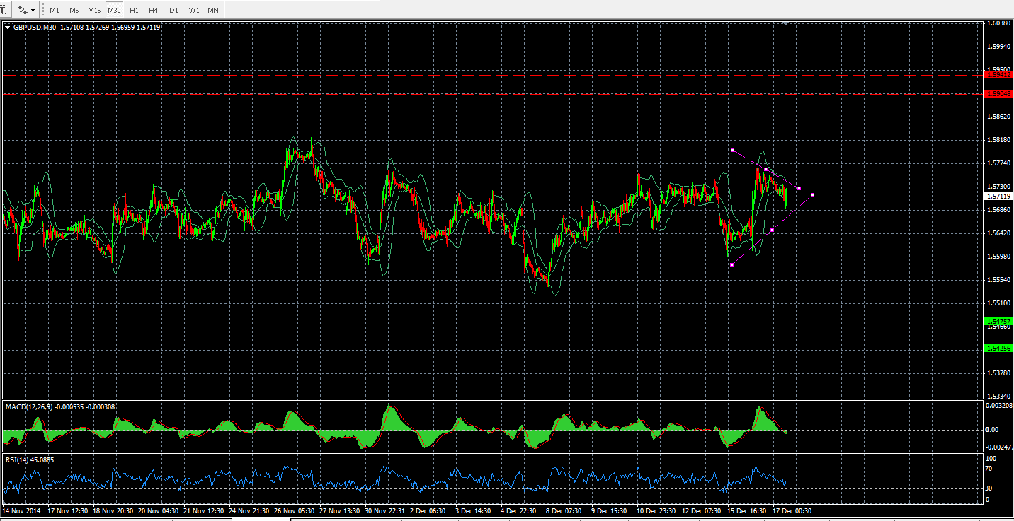 GBP/USD 17-12-2014