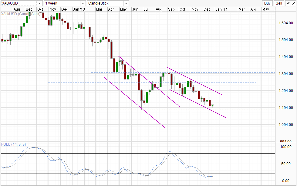 Gold And The USD: Weekly