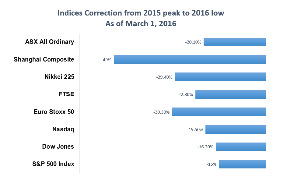 Global Indices Correction