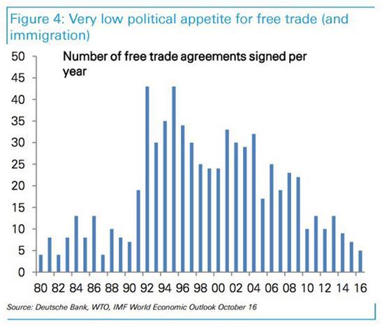 Free Trade Agreements Signed Per Year 1980-2017