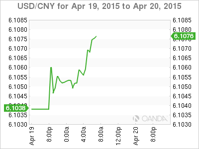 USD/CNY Daily Chart