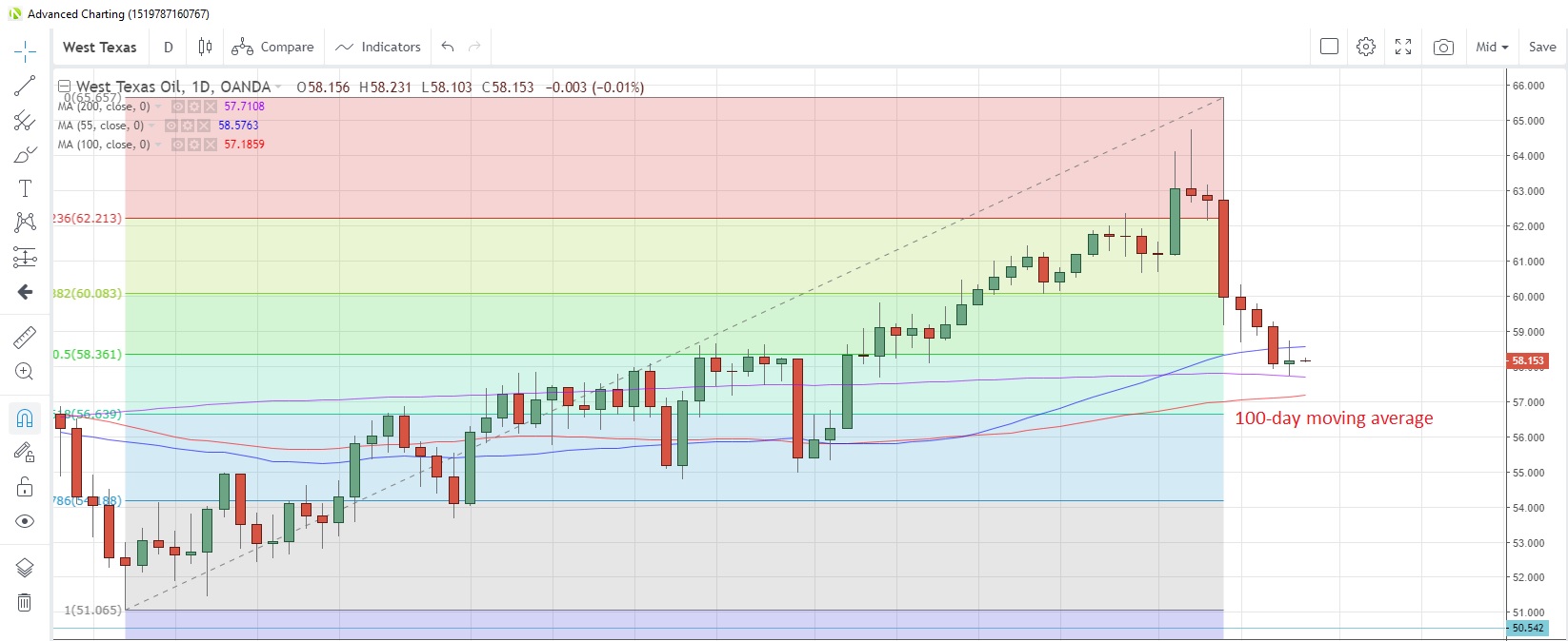 WTICOUSD Daily Chart