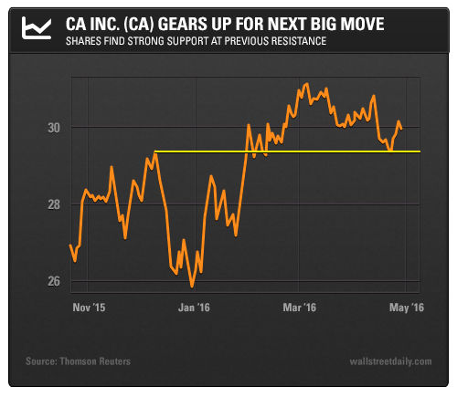 CA Inc. (CA) Gears Up for Next Big Move