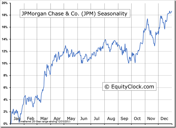JPM Seasonality Chart