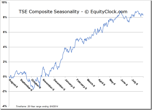 Seasonality