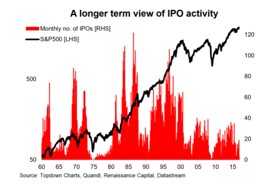 IPO Activity 1995-2016