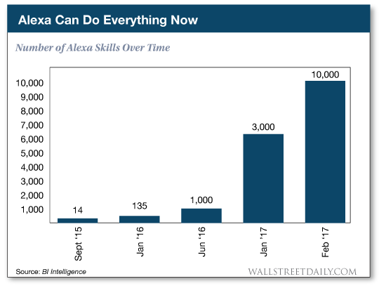 Number of Alexa skills over time chart