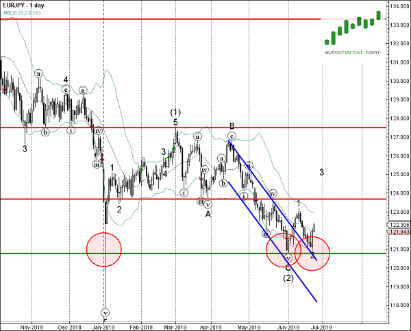 EUR/JPY Daily