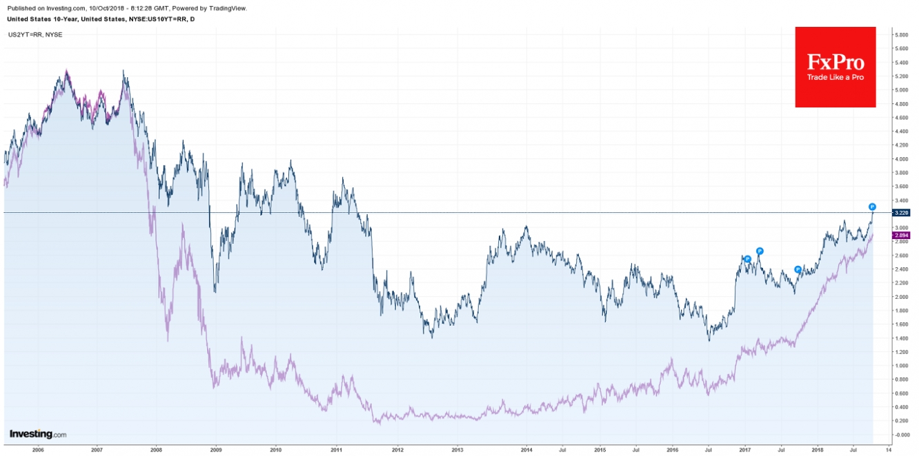 U.S. 10-years bonds and 2-years notes yields