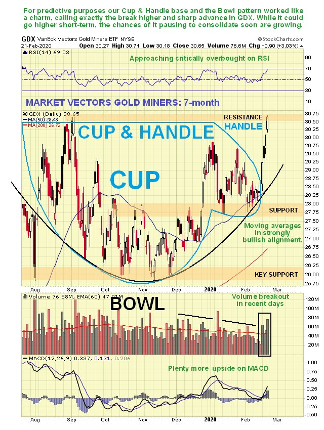GDX Cup & Handle Chart