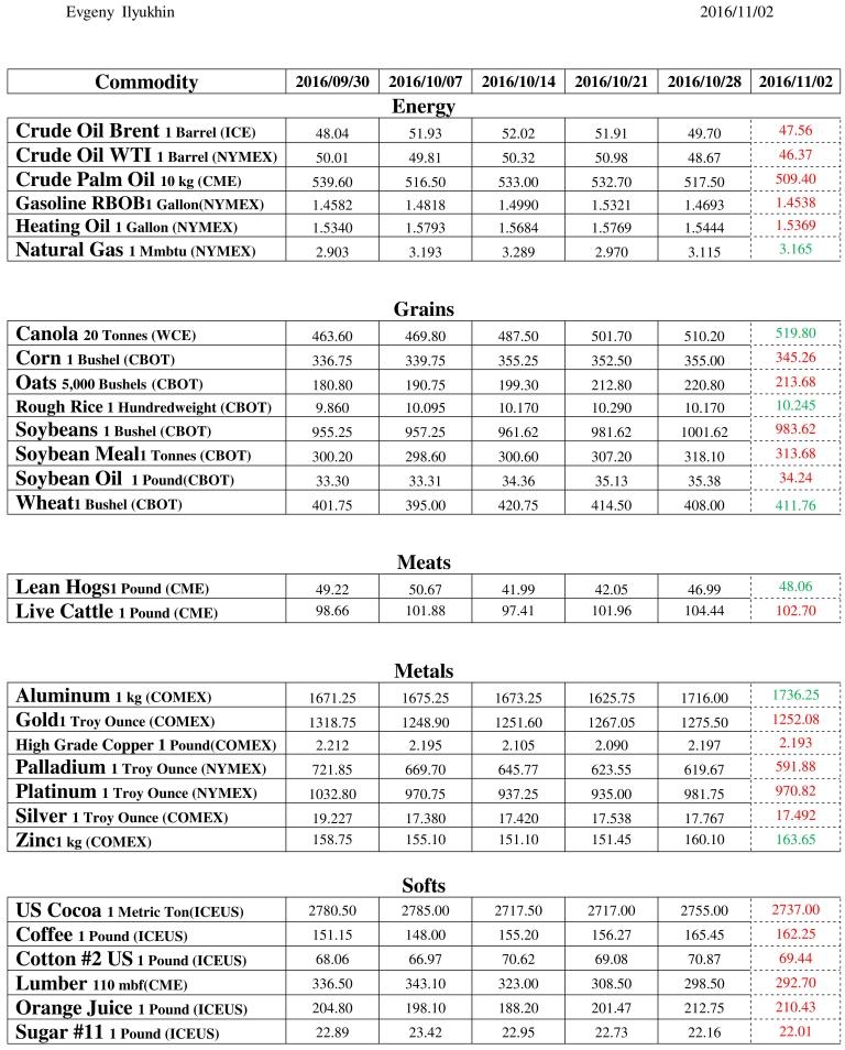 Commodity Price Table