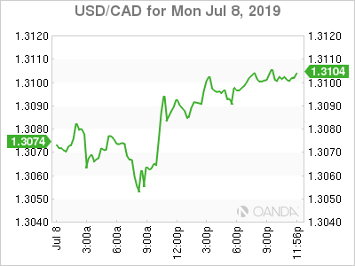 USDCAD Daily Chart