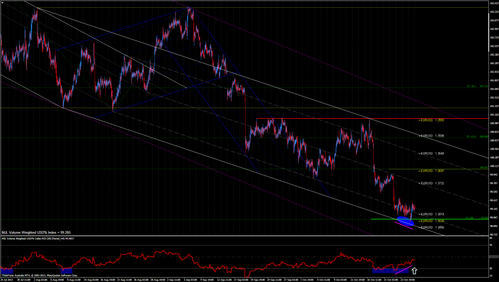 USD% Index