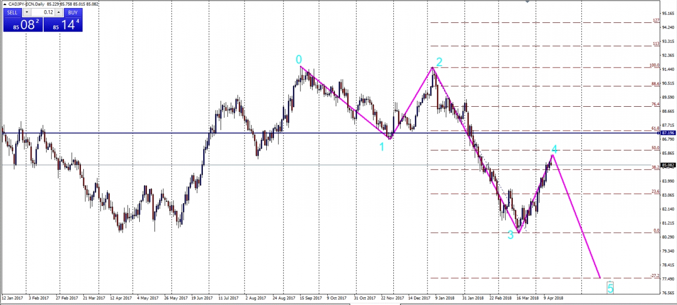 CAD/JPY Chart