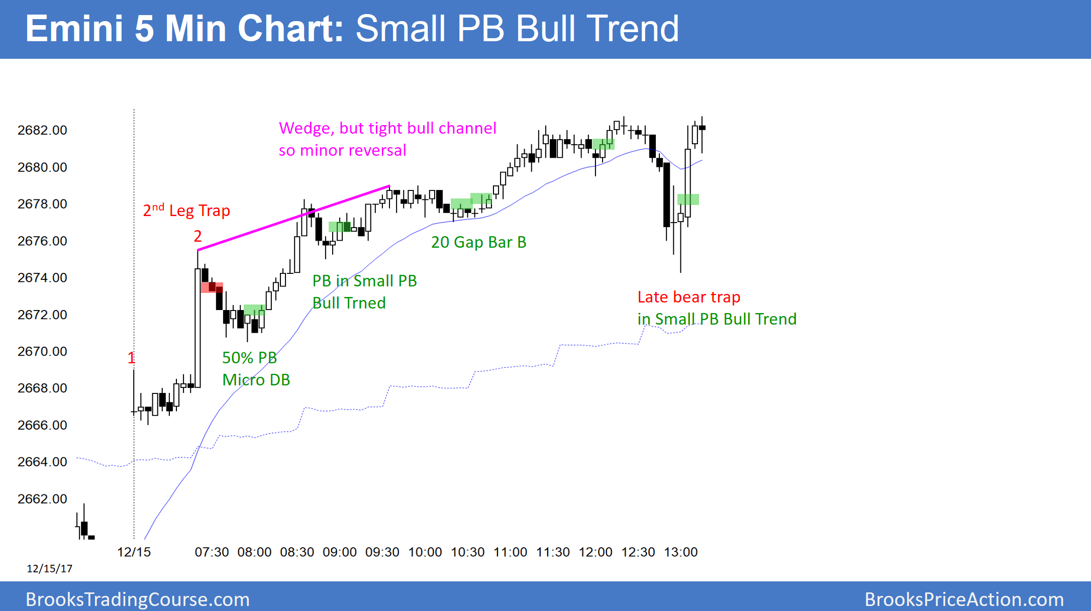 Emini S&P 500