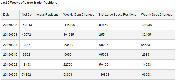 6 Weeks of Large Trader Positions
