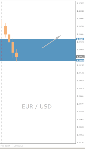 EUR/USD Chart