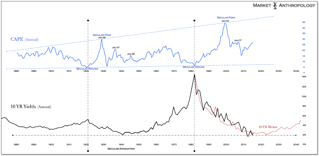 Annual CAPE vs 10-Y Yields 1880-2015