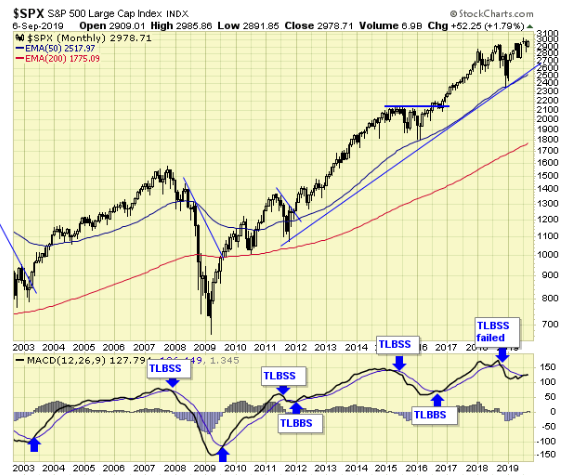 Monthly S&P 500