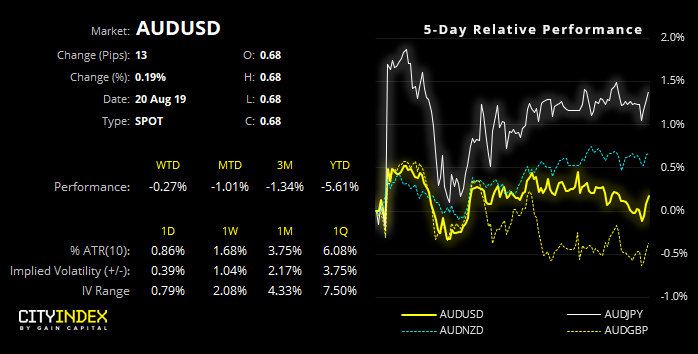 AUD/USD