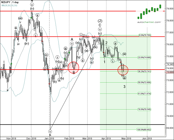 NZDJPY 1 Day