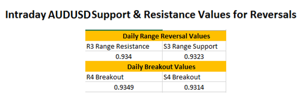 FX Reversals: AUD/USD Morning Breakout