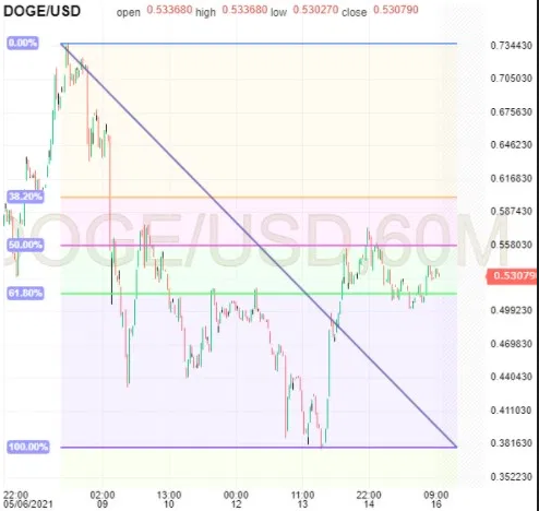 Dogecoin 60-Min Chart