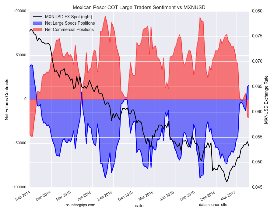Mexican Peso: COT Large Traders Sentiment Vs MXN/USD Mexican Peso: COT Large Traders Sentiment Vs MXN/USD