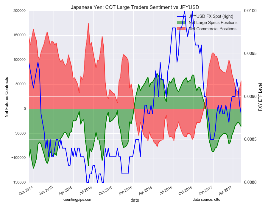 Japanese Yen: COT Large Traders Sentiment Vs JPY/USD