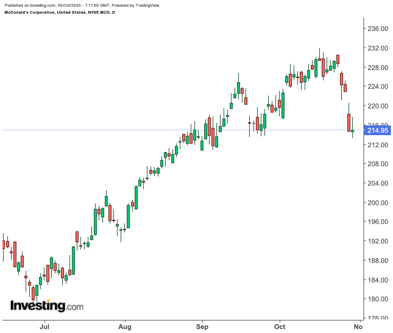 McDonald's (daily)