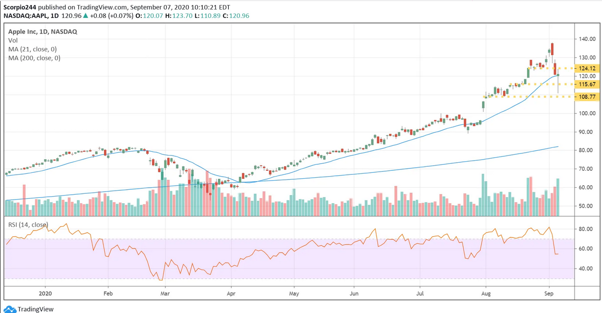 Apple Inc Daily Chart