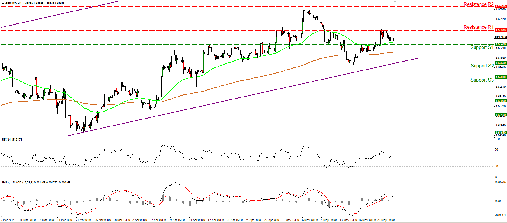 GBP/USD Daily Chart