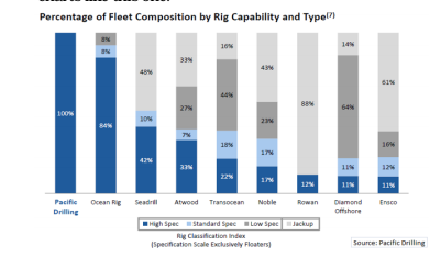 Percentage of Fleet  Composition by Rig Capability