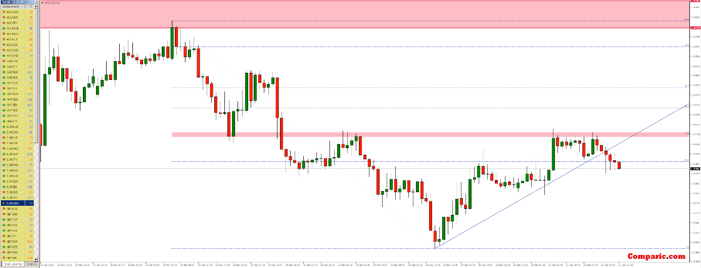 EUR/USD Monthly Chart