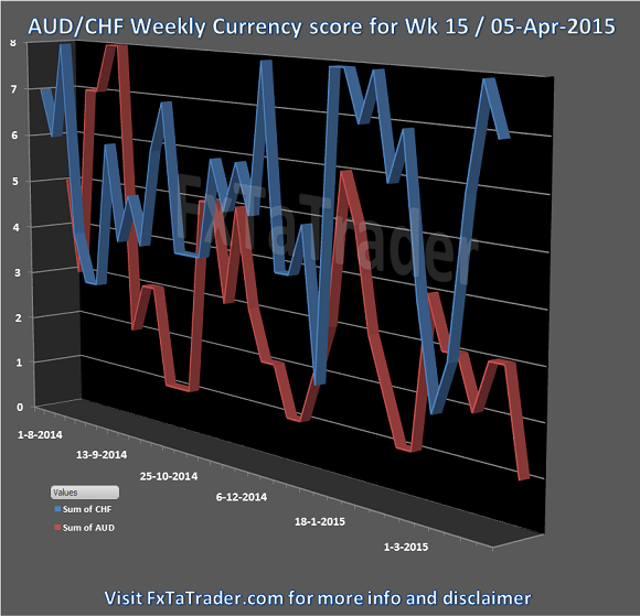 AUD/CHF Weekly Currency Score: Week 15