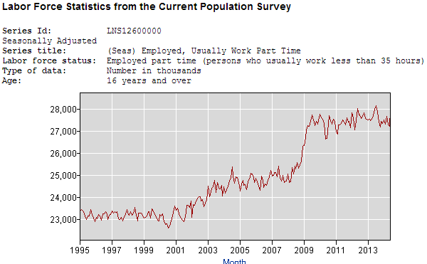 Labor Force Statistics, Current Population Survey