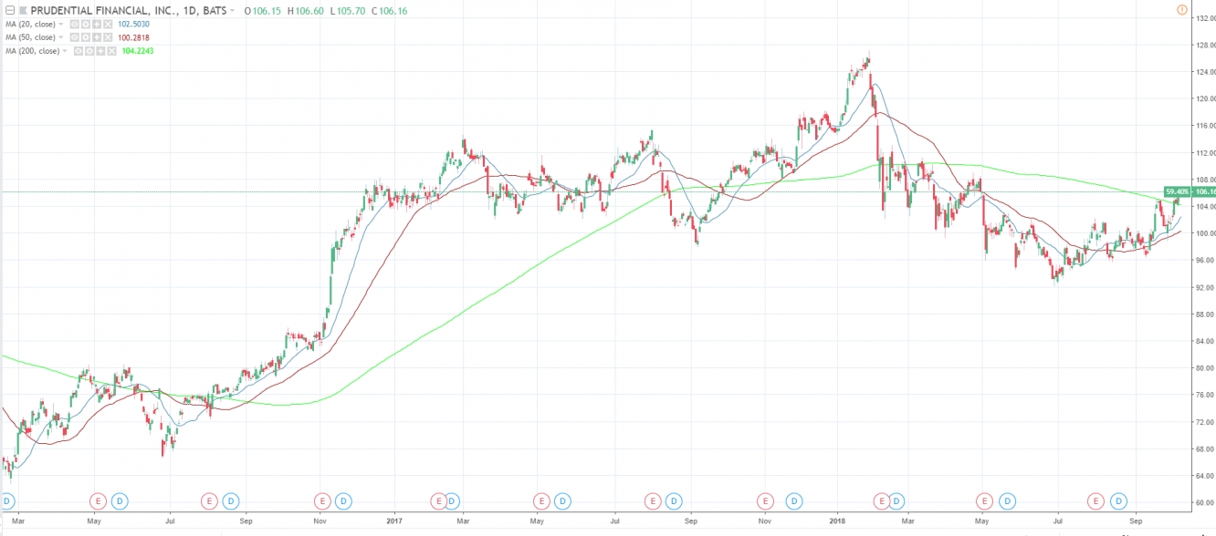 Prudential Financial Inc chart
