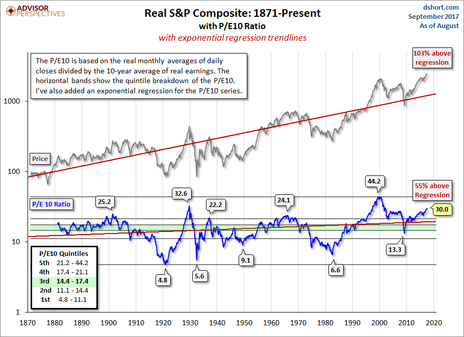 Real S&P Comosite : 1871-Present