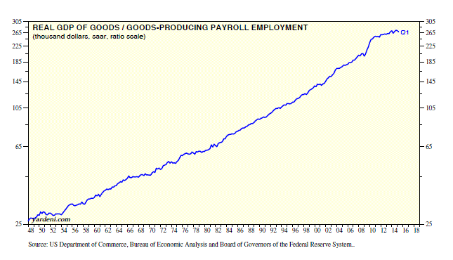 Real GDP of Goods/Goods-Producing Employment 1948-2015