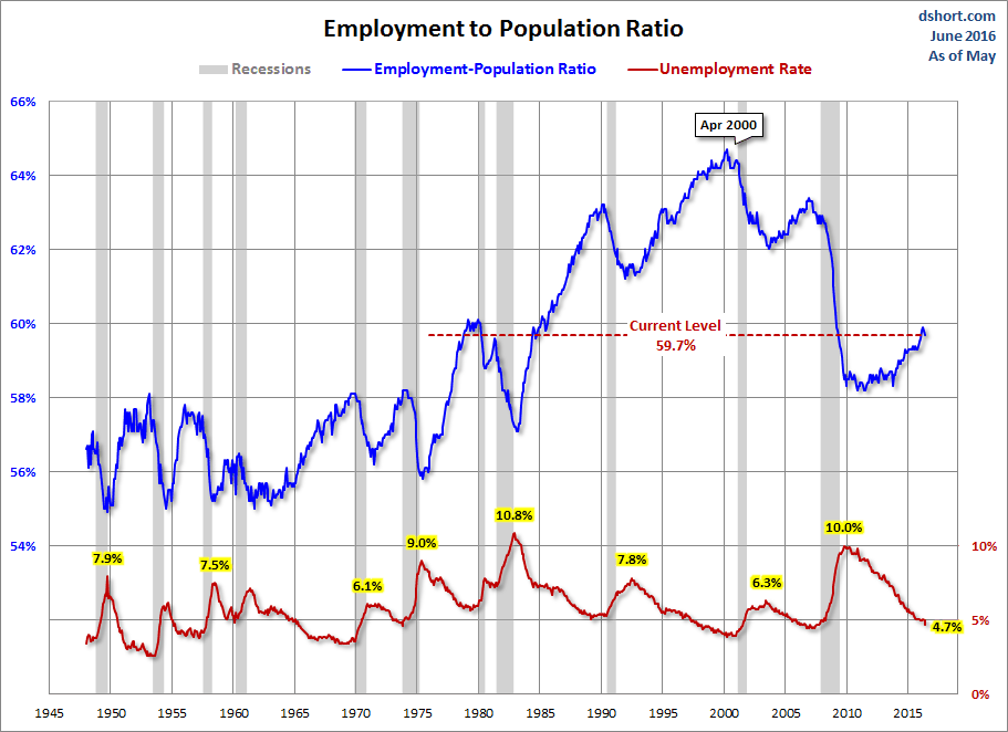 Employment Population Ratio