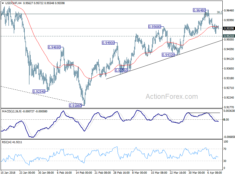 USD/CHF 4 Hour Chart