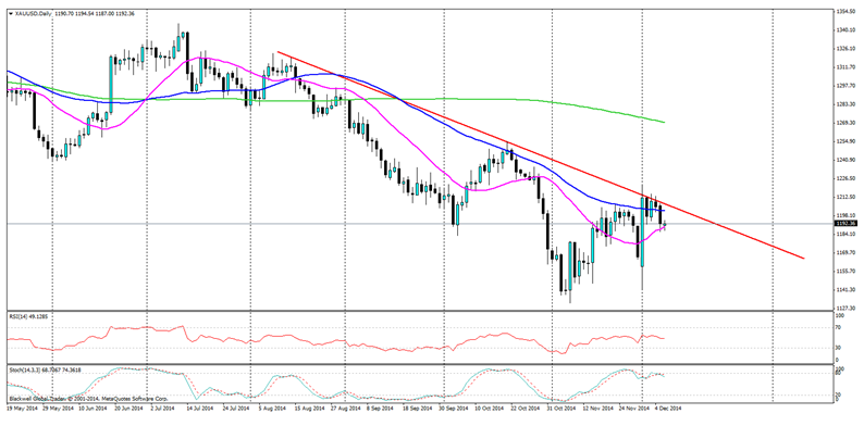 XAU/USD Daily