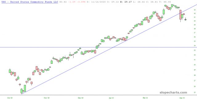 USO Yearly Chart